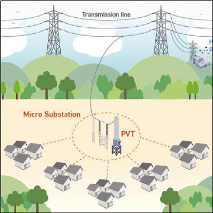特別高圧（66kV）から低圧電力を直接取得可能な大容量PVTを活用したマイクロ変電所