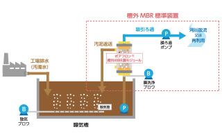 短工期で外付け可能な水処理膜装置を開発・初受注