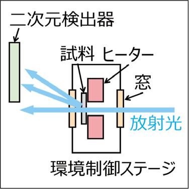 放射光を用いた金属材料熱処理過程のその場解析