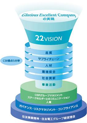 CSR基本姿勢