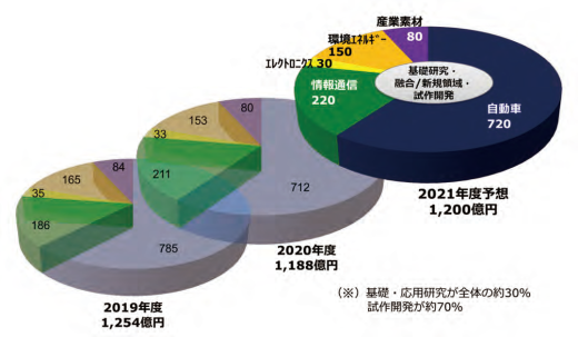 研究開発費