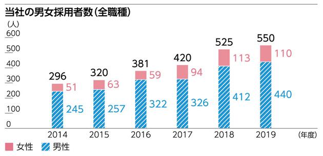 従業員、男女採用者数等の実績(2019年度)