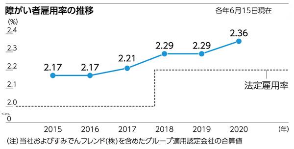 障がい者雇用率の推移(2019年度)