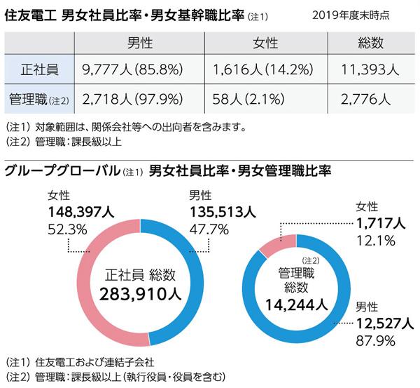 男女社員比率・男女管理職比率