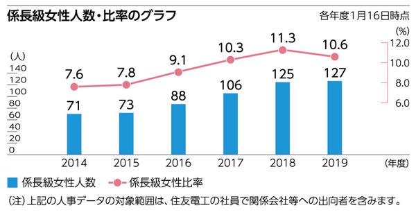 係長級女性人数・比率