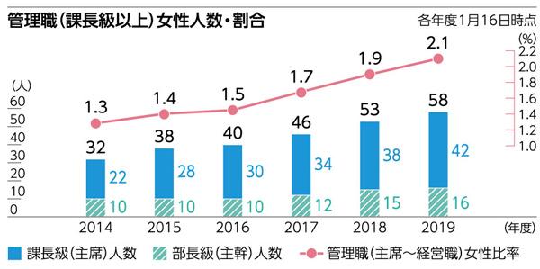 管理職(課長級以上)女性人数・比率