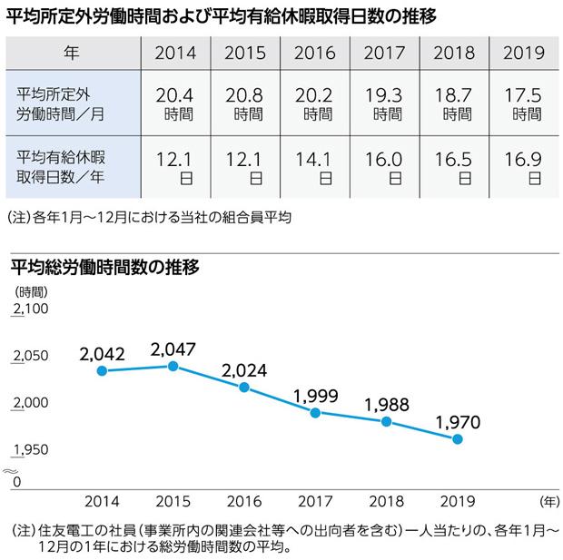 所定外労働時間と有給休暇取得日数および総労働時間(2019年度)