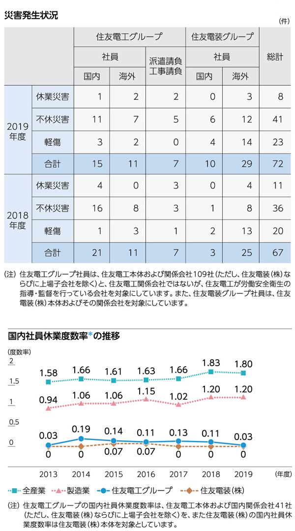 傷害発生状況/国内社員休業度数率推移(2019年度)