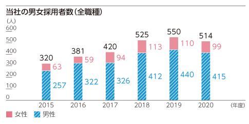 従業員、男女採用者数等の実績(2020年度)