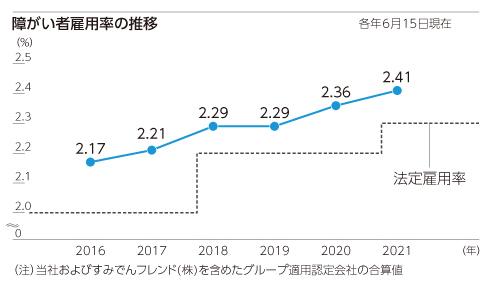 障がい者雇用率の推移