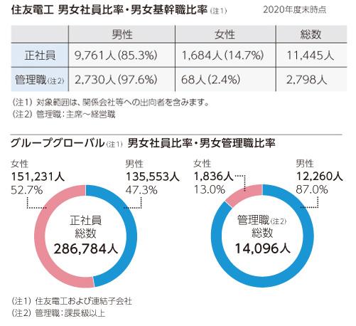 男女社員比率・男女管理職比率