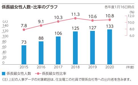 係長級女性人数・比率