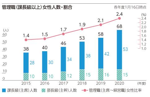 管理職(課長級以上)女性人数・比率