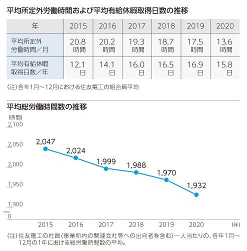 所定外労働時間と有給休暇取得日数および総労働時間