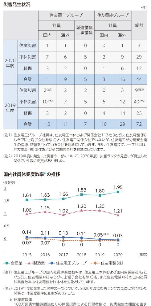 傷害発生状況/国内社員休業度数率推移