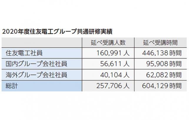2020年度住友電工グループ共通研修実績