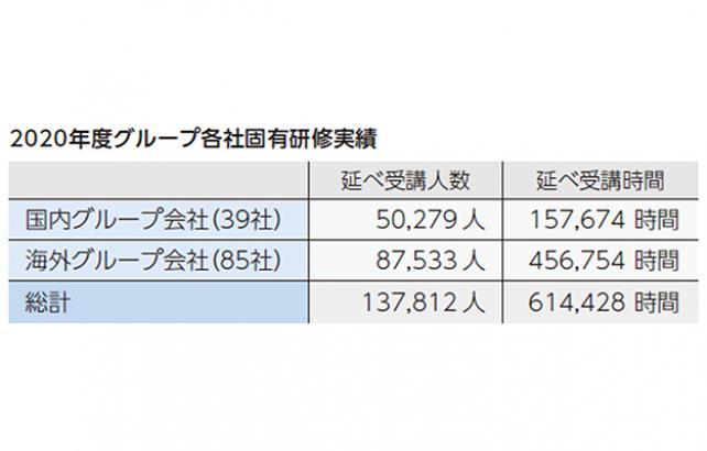 2020年度グループ各社固有研修実績
