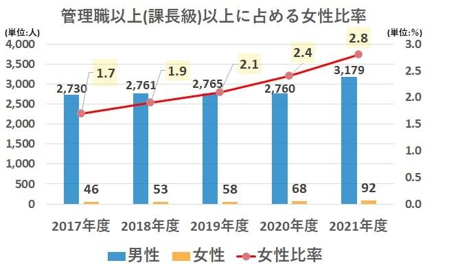 管理職 女性人数・比率
