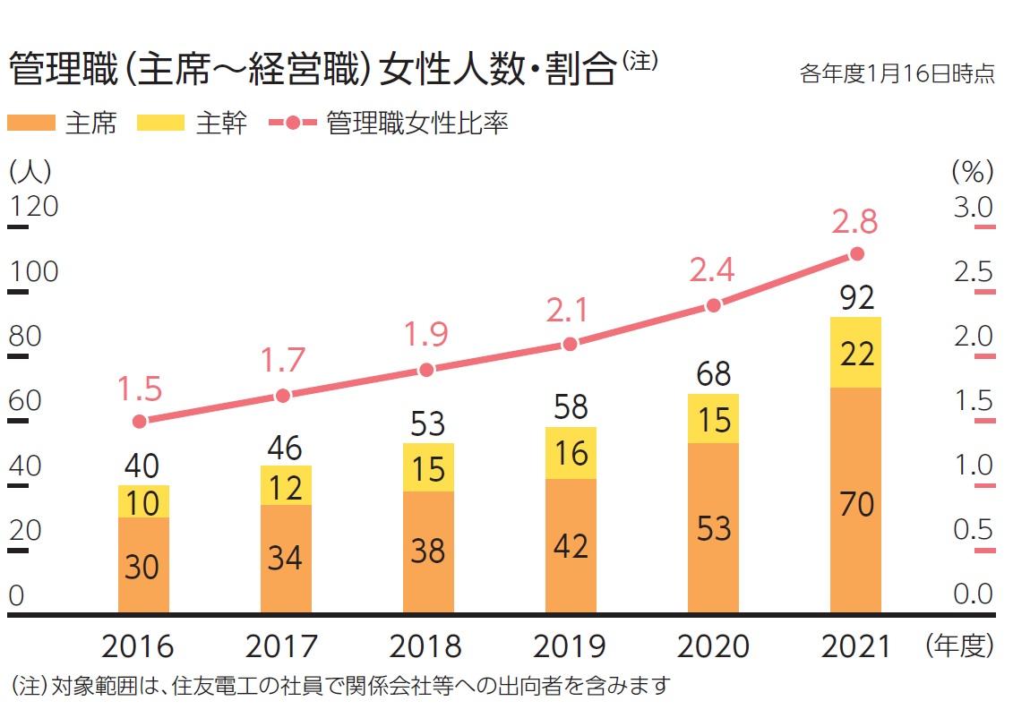 管理職(課長級以上)女性人数・比率