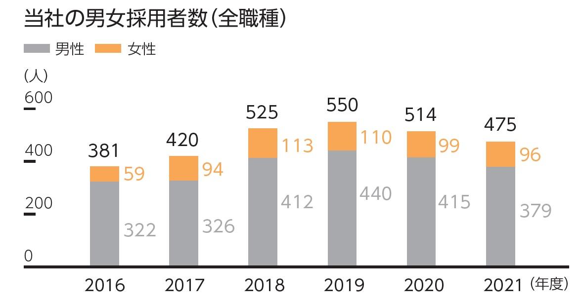従業員、男女採用者数等の実績