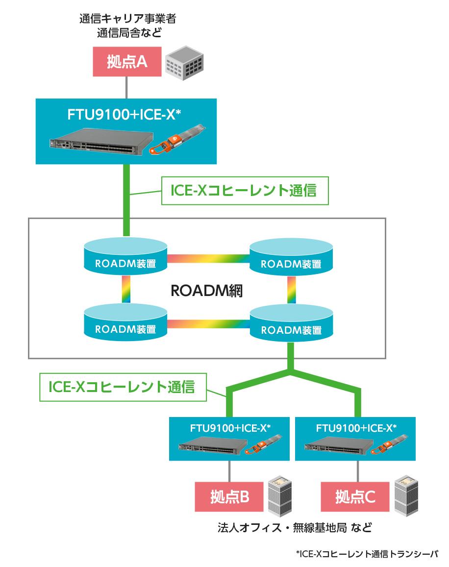 ShowNetにて提供する 複数拠点収容サービス