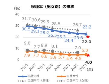 喫煙率2024