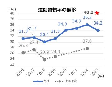 運動習慣率2024