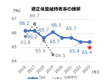 適正体重維持者率2024