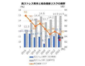 高ストレス者率2024