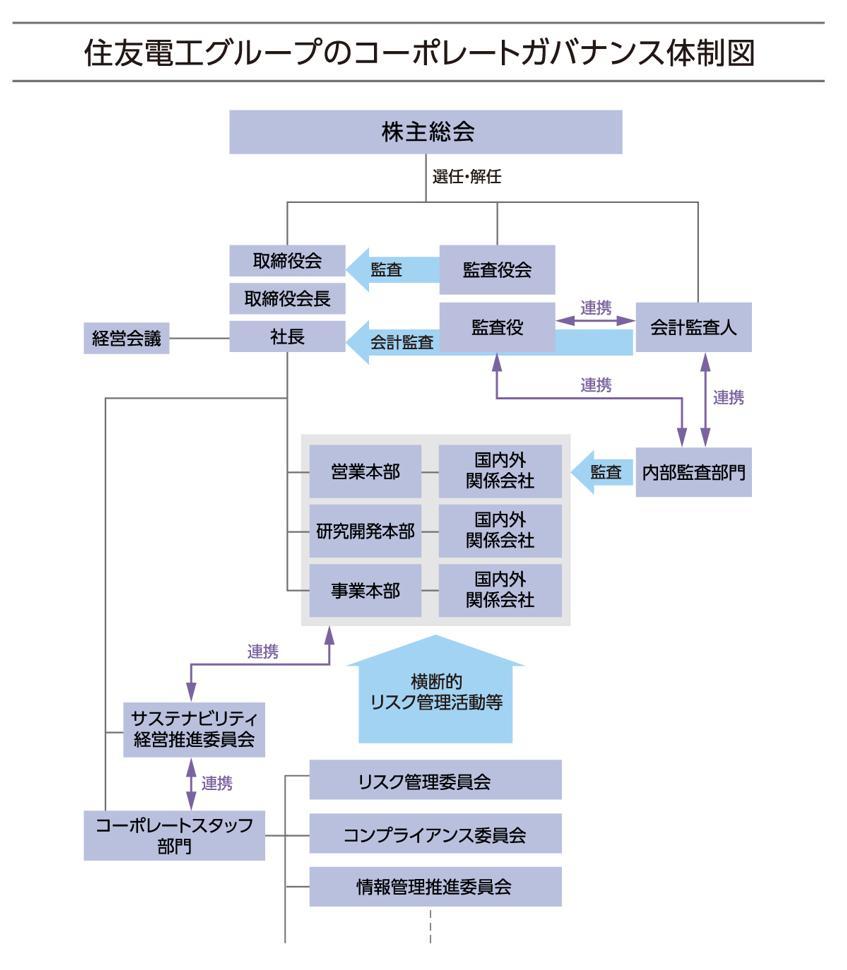 体制図