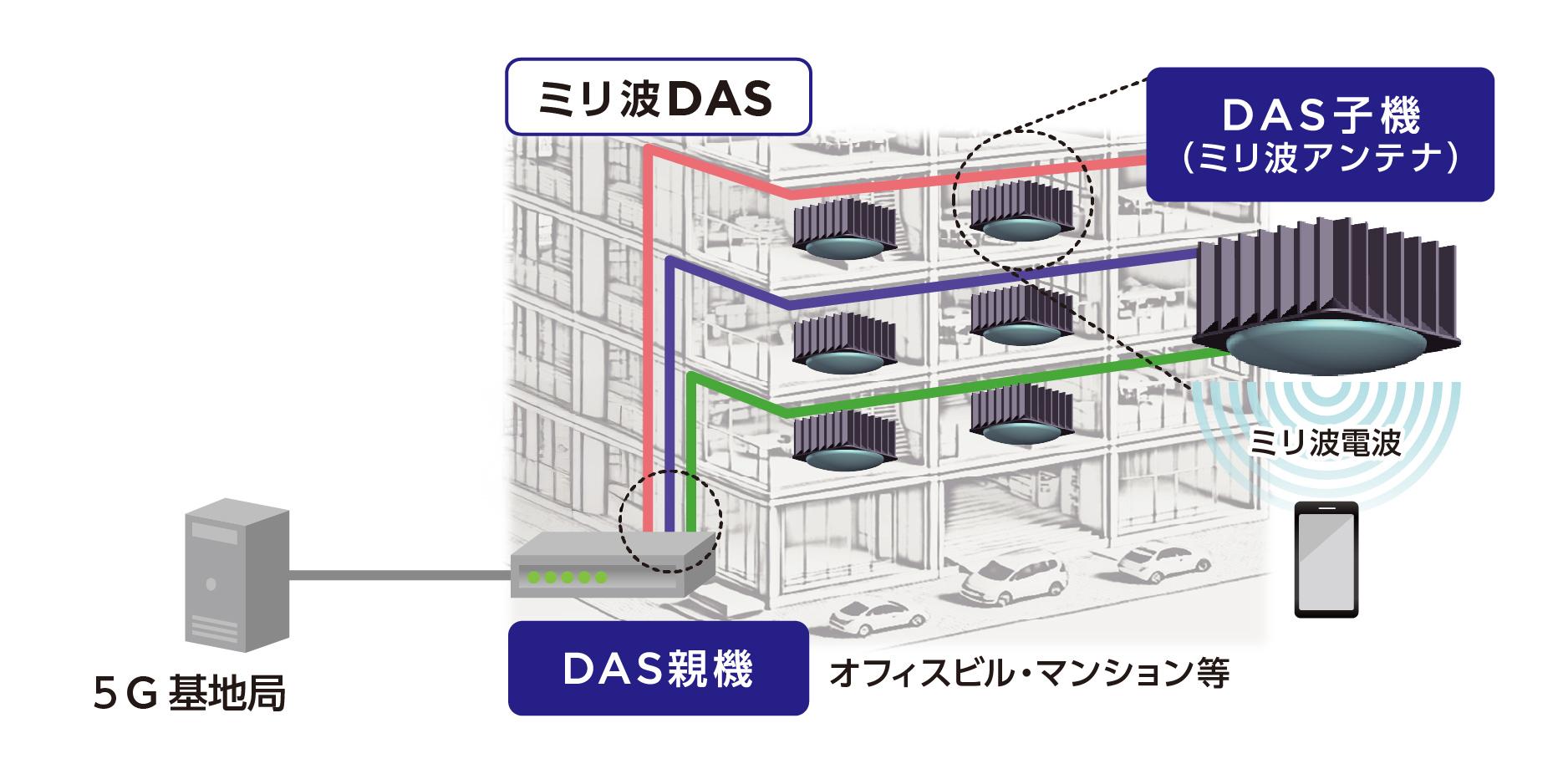 5Gから6Gへの進化を加速するミリ波通信システム Wireless Japan