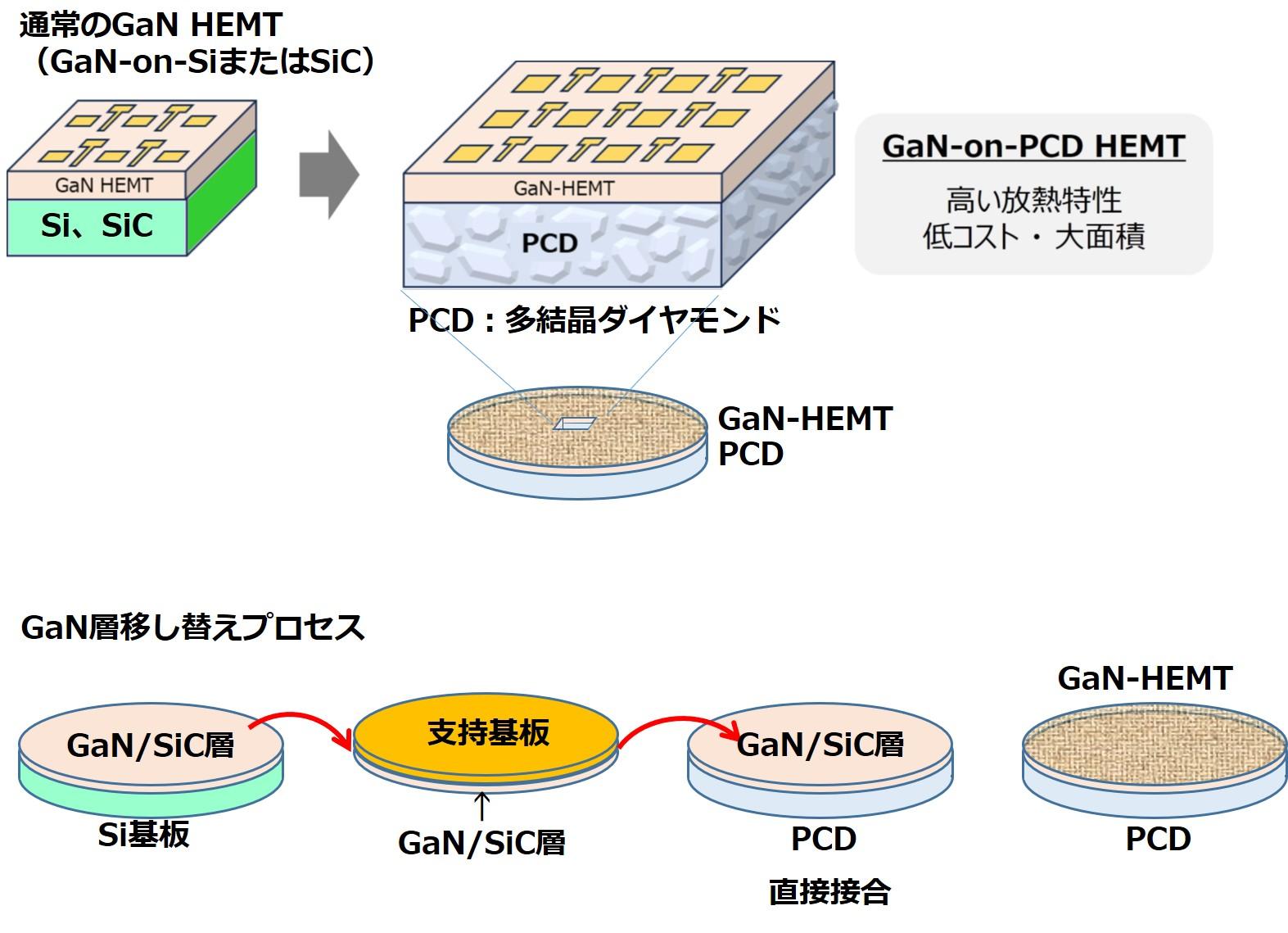 GaN層移し替えプロセスについて