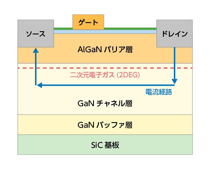 図:現在普及しているGaN HEMTの構造
