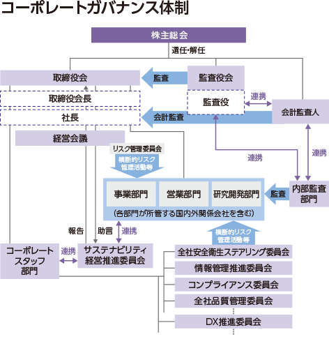 コーポレートガバナンス体制図