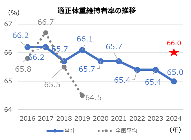 適正体重維持者率の推移