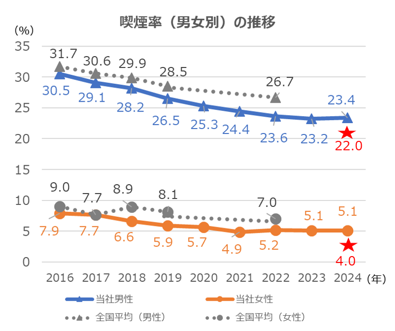 喫煙率（男女別）の推移