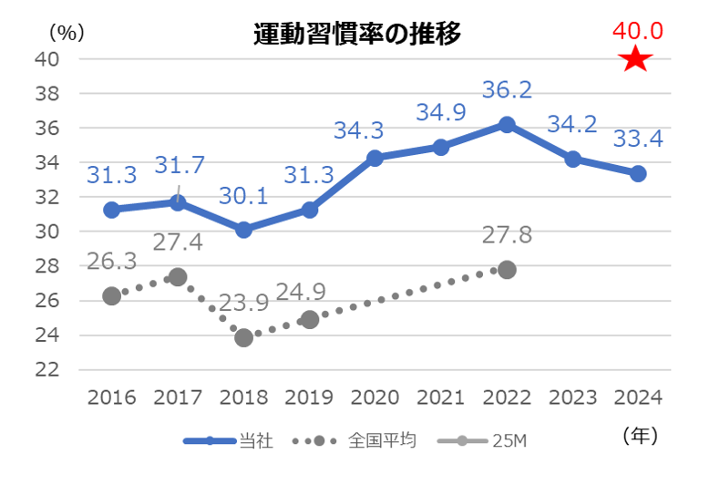 運動習慣率の推移
