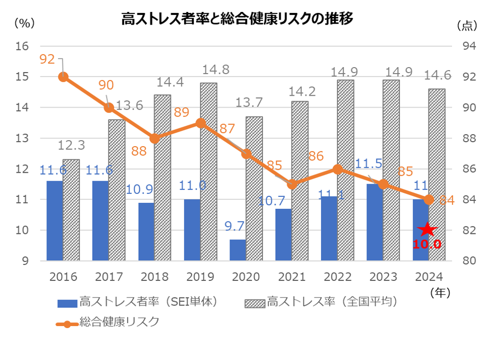 高ストレス者率と総合健康リスクの推移