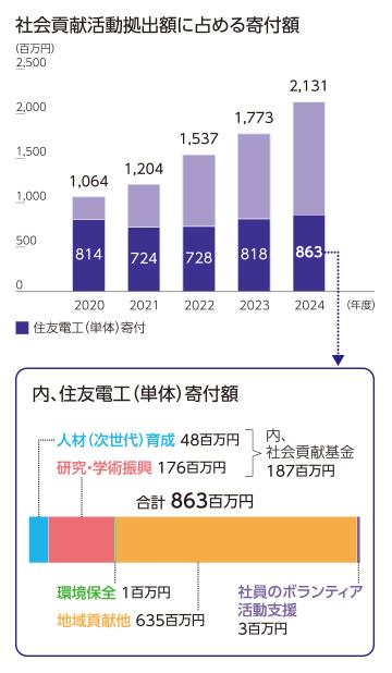 社会貢献活動拠出額に占める寄付額