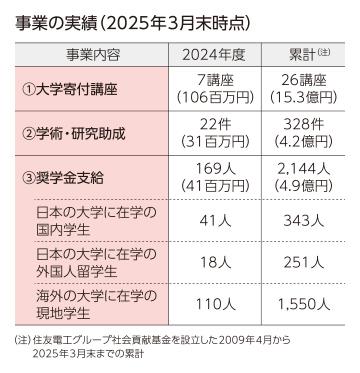事業の実績（2025年3月末時点）