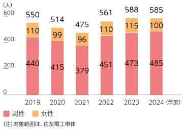 男女採用者数（職種別）