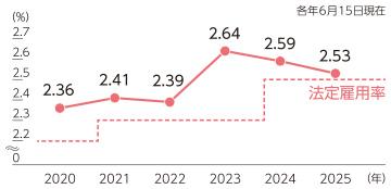 障がい者雇用率の推移