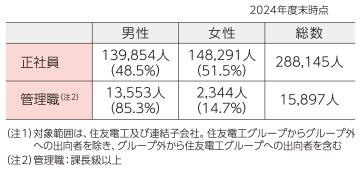 住友電工グループ 男女社員比率・男女管理職比率