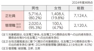 住友電工 男女社員比率・男女管理職比率