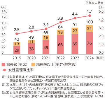 管理職（課長級以上）女性人数・比率