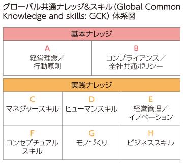 ■グローバル共通ナレッジ＆スキル 