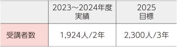 ■住友事業精神に基づくマネジメント研修（MPSS)