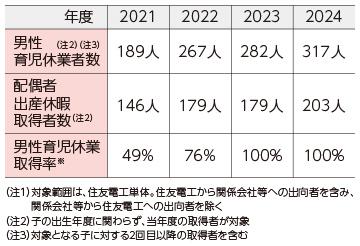 男性育休取得率（注1）