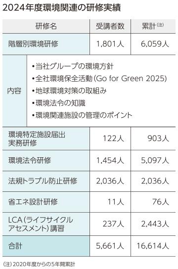 2024年度環境関連の研修実績
