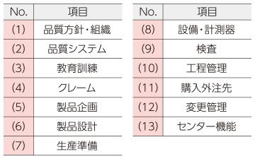 住友電工グループ品質管理基準の項目